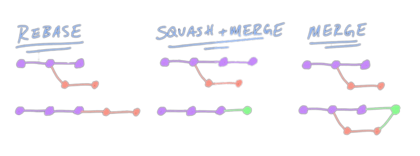 merge explanation